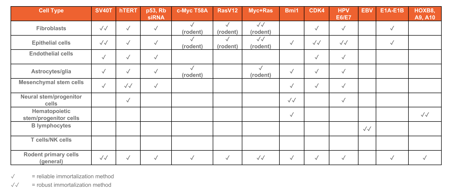 Cell Immortalization Reagents Compatibility Chart